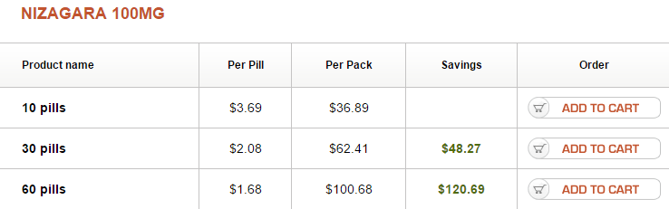 Nizagara 100 mg Pricing