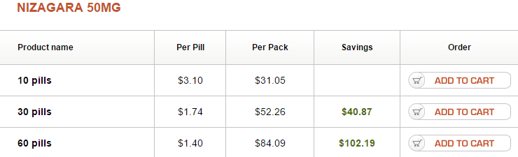 Nizagara 50 mg Pricing